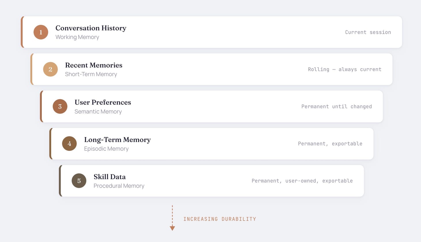 Why Most AI Memory Feels Broken And What Better Looks Like